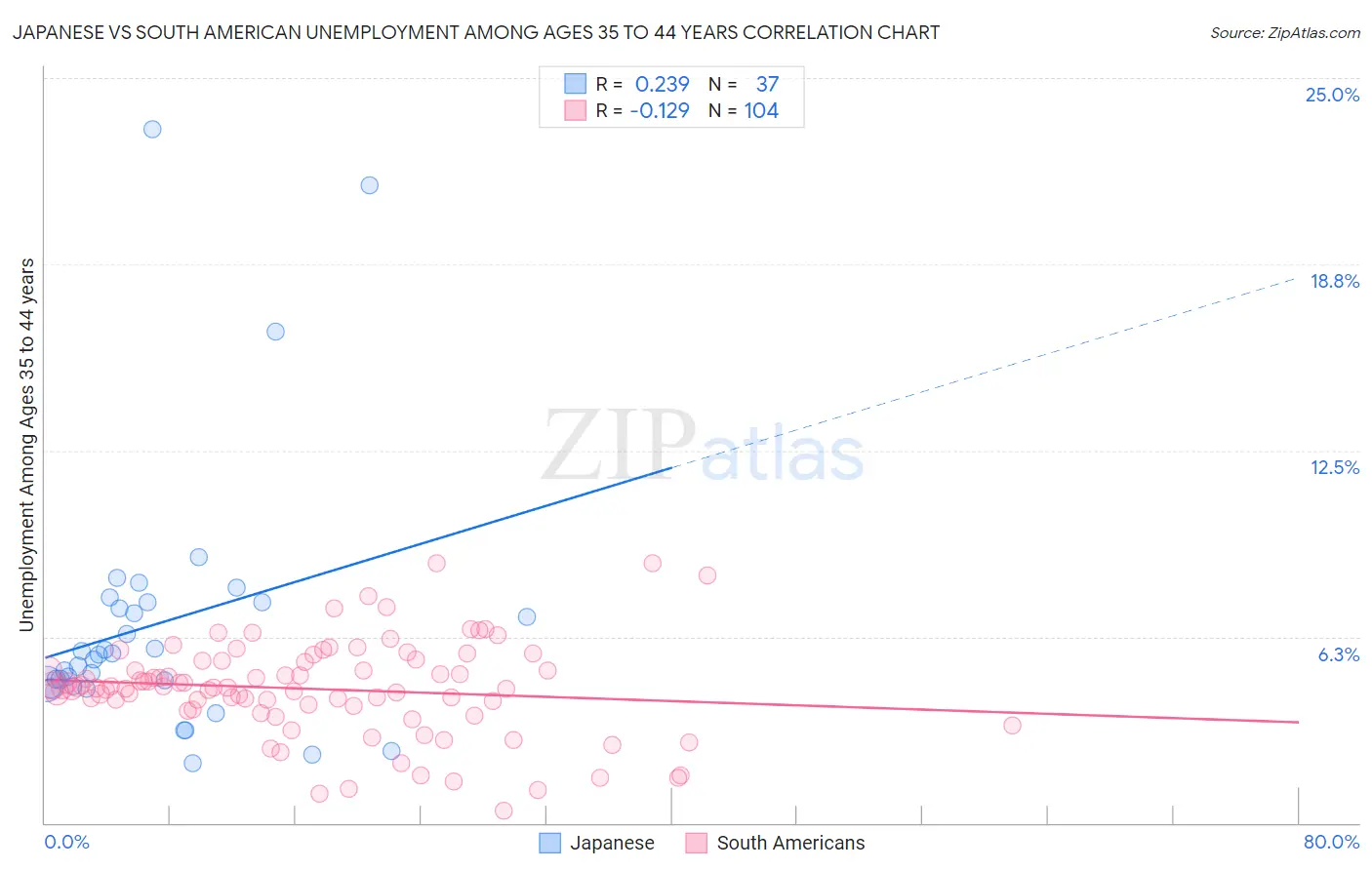 Japanese vs South American Unemployment Among Ages 35 to 44 years
