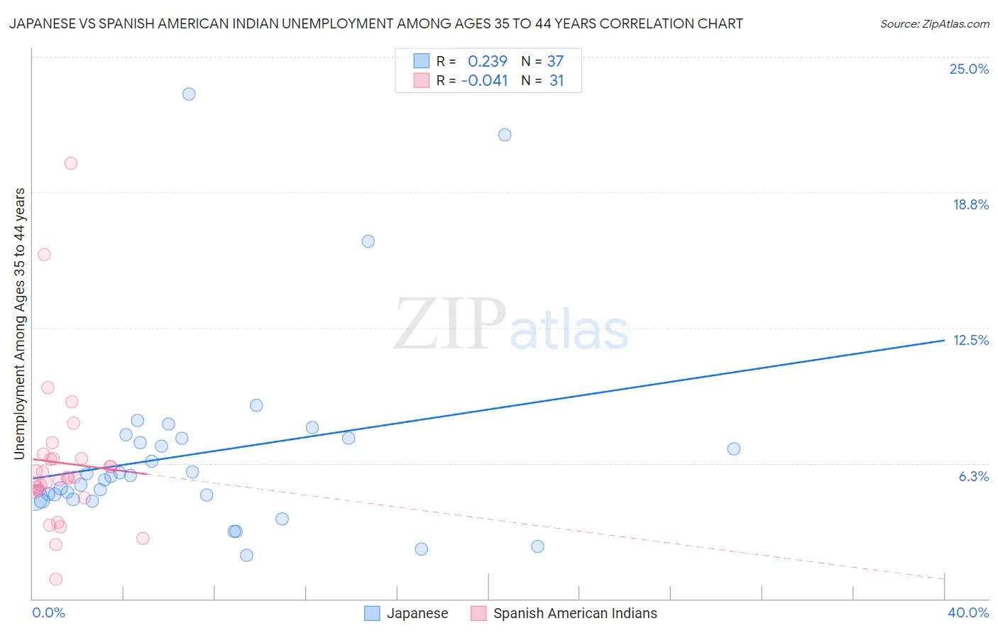 Japanese vs Spanish American Indian Unemployment Among Ages 35 to 44 years