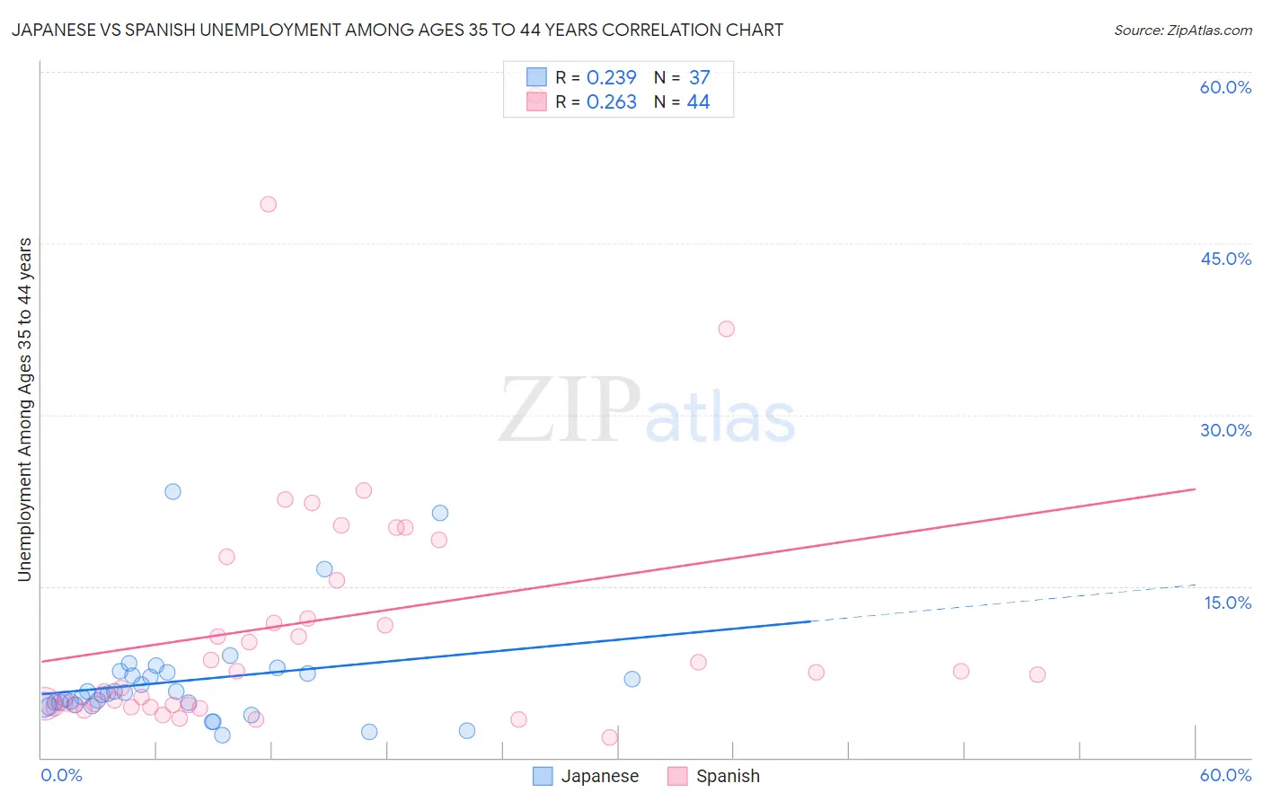 Japanese vs Spanish Unemployment Among Ages 35 to 44 years
