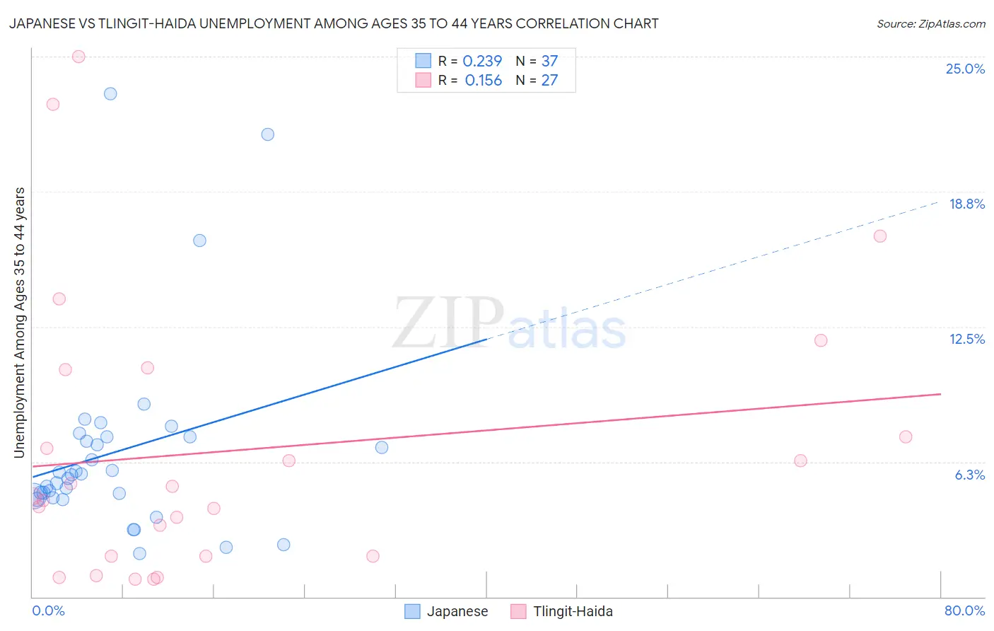 Japanese vs Tlingit-Haida Unemployment Among Ages 35 to 44 years