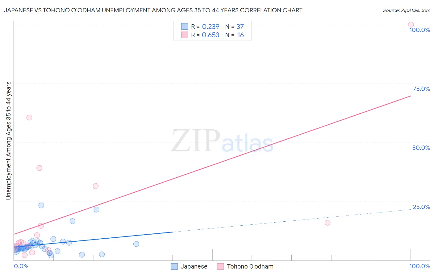 Japanese vs Tohono O'odham Unemployment Among Ages 35 to 44 years