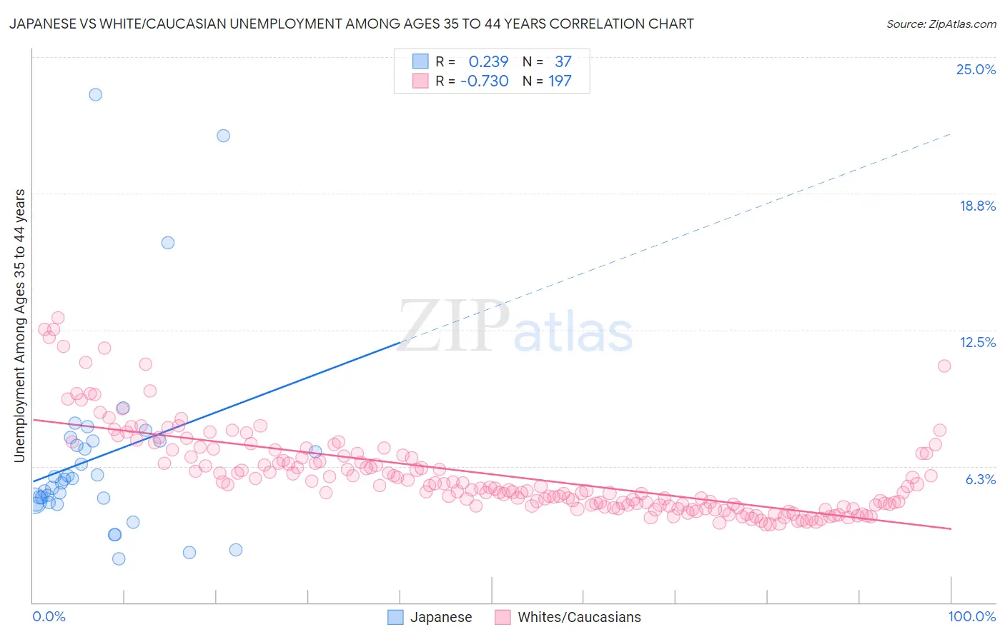 Japanese vs White/Caucasian Unemployment Among Ages 35 to 44 years