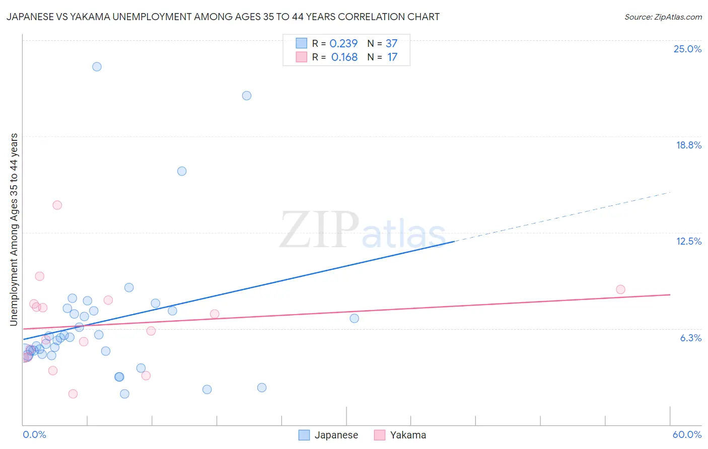 Japanese vs Yakama Unemployment Among Ages 35 to 44 years