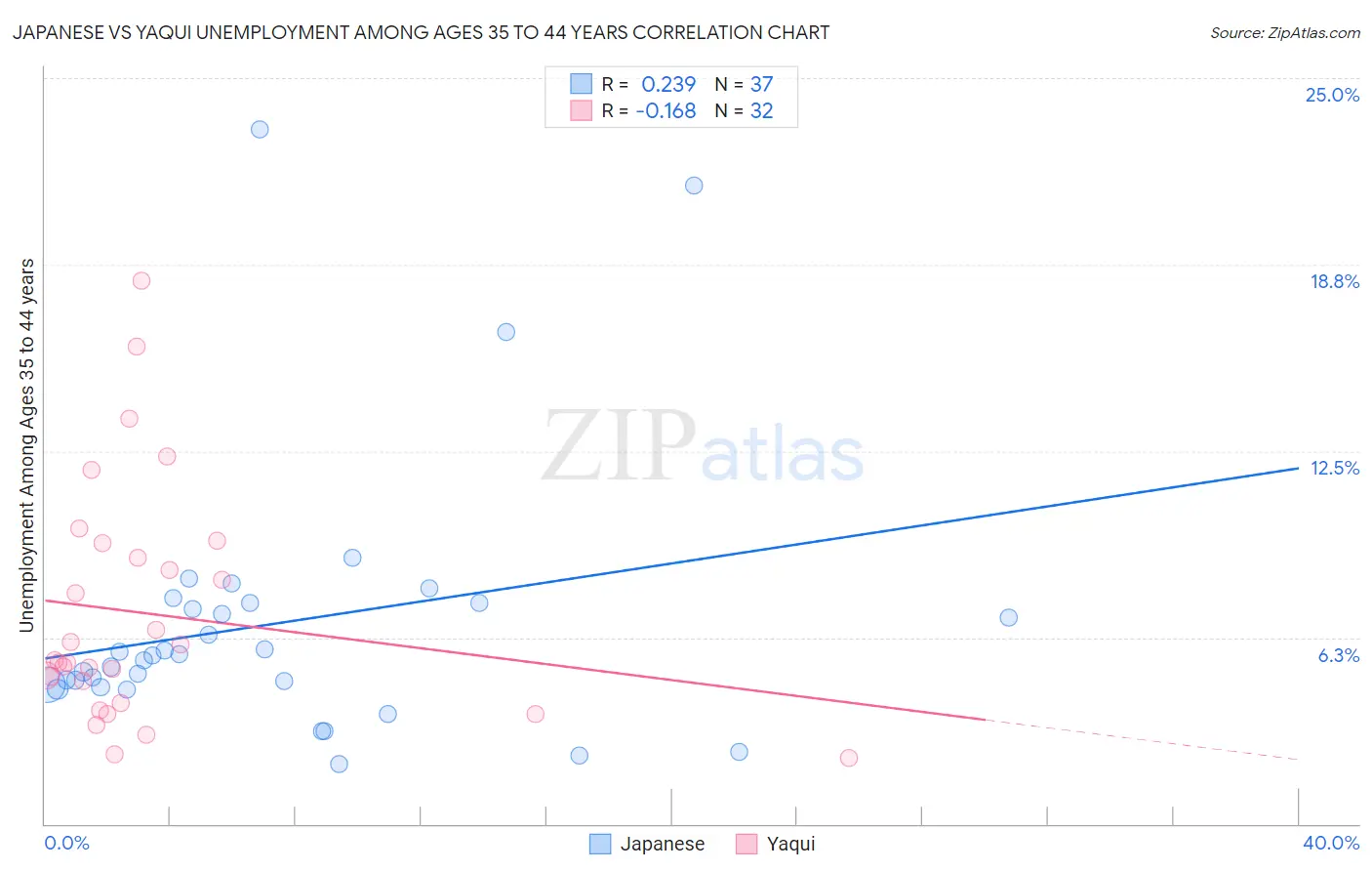 Japanese vs Yaqui Unemployment Among Ages 35 to 44 years