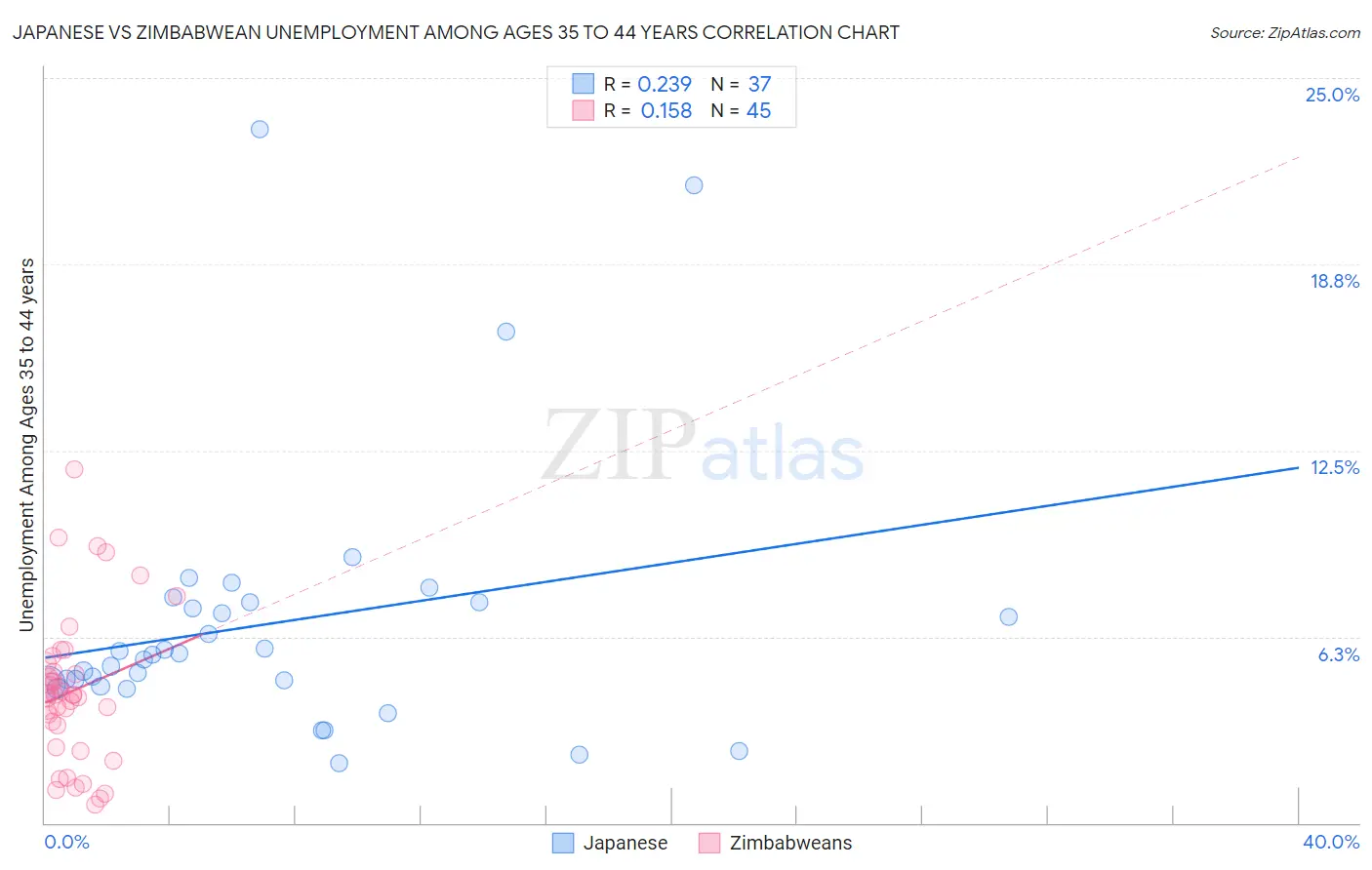 Japanese vs Zimbabwean Unemployment Among Ages 35 to 44 years