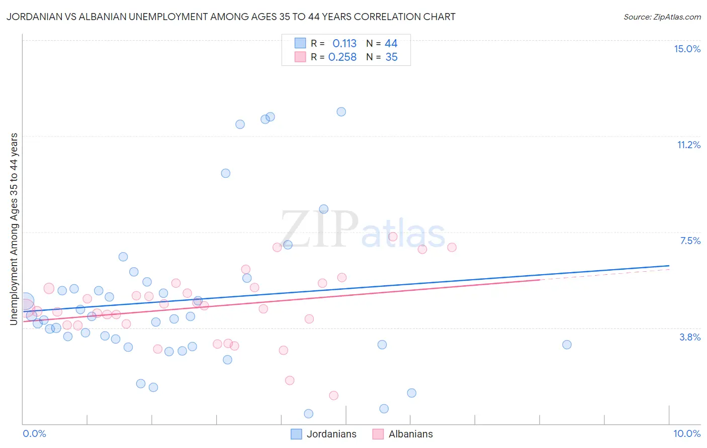 Jordanian vs Albanian Unemployment Among Ages 35 to 44 years