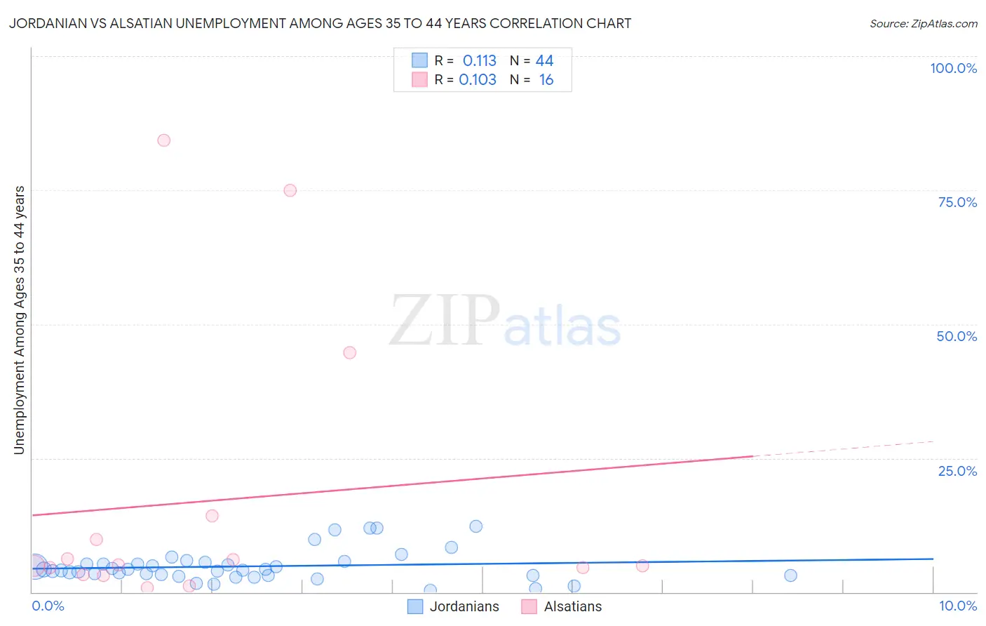 Jordanian vs Alsatian Unemployment Among Ages 35 to 44 years