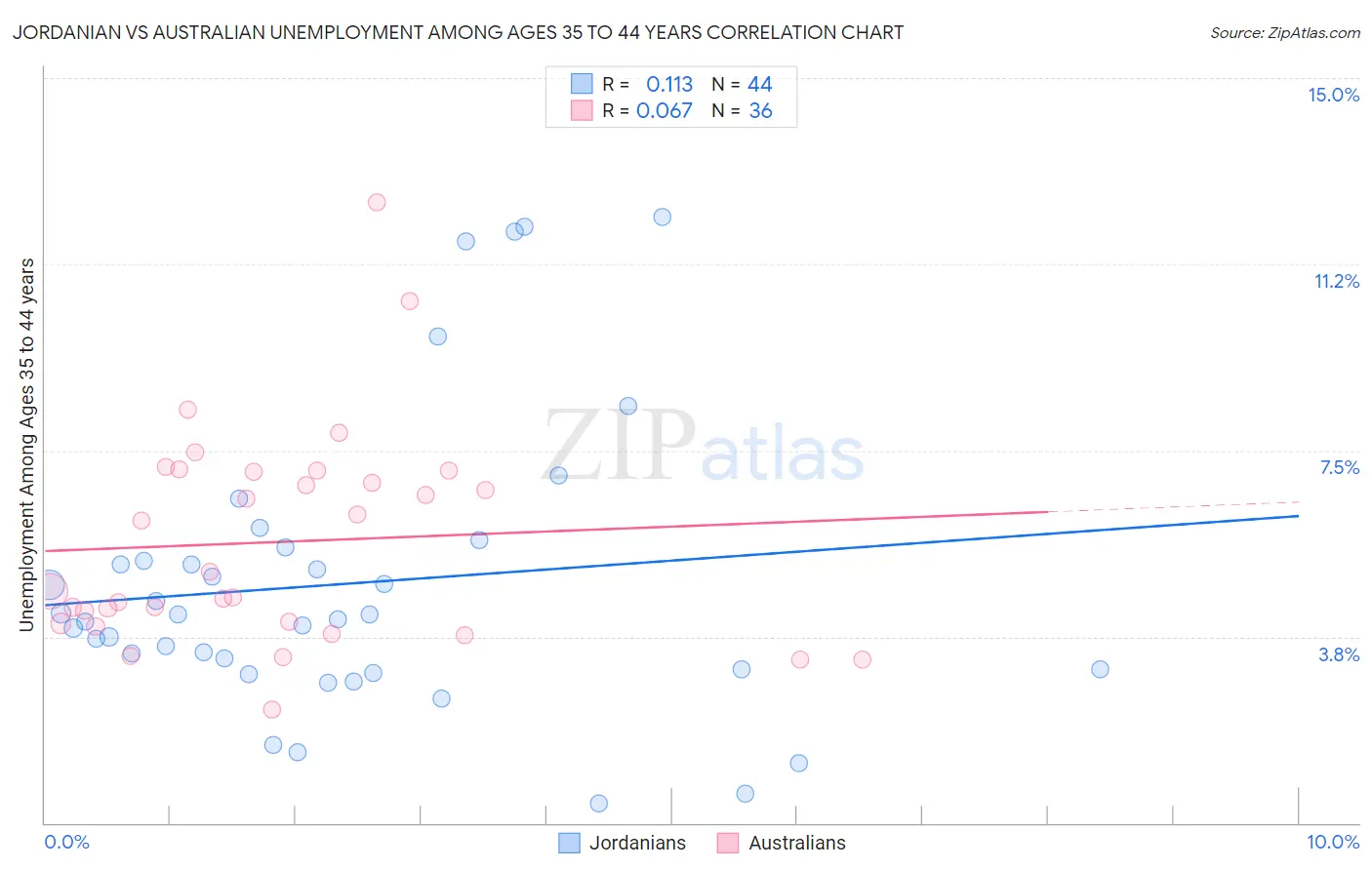 Jordanian vs Australian Unemployment Among Ages 35 to 44 years