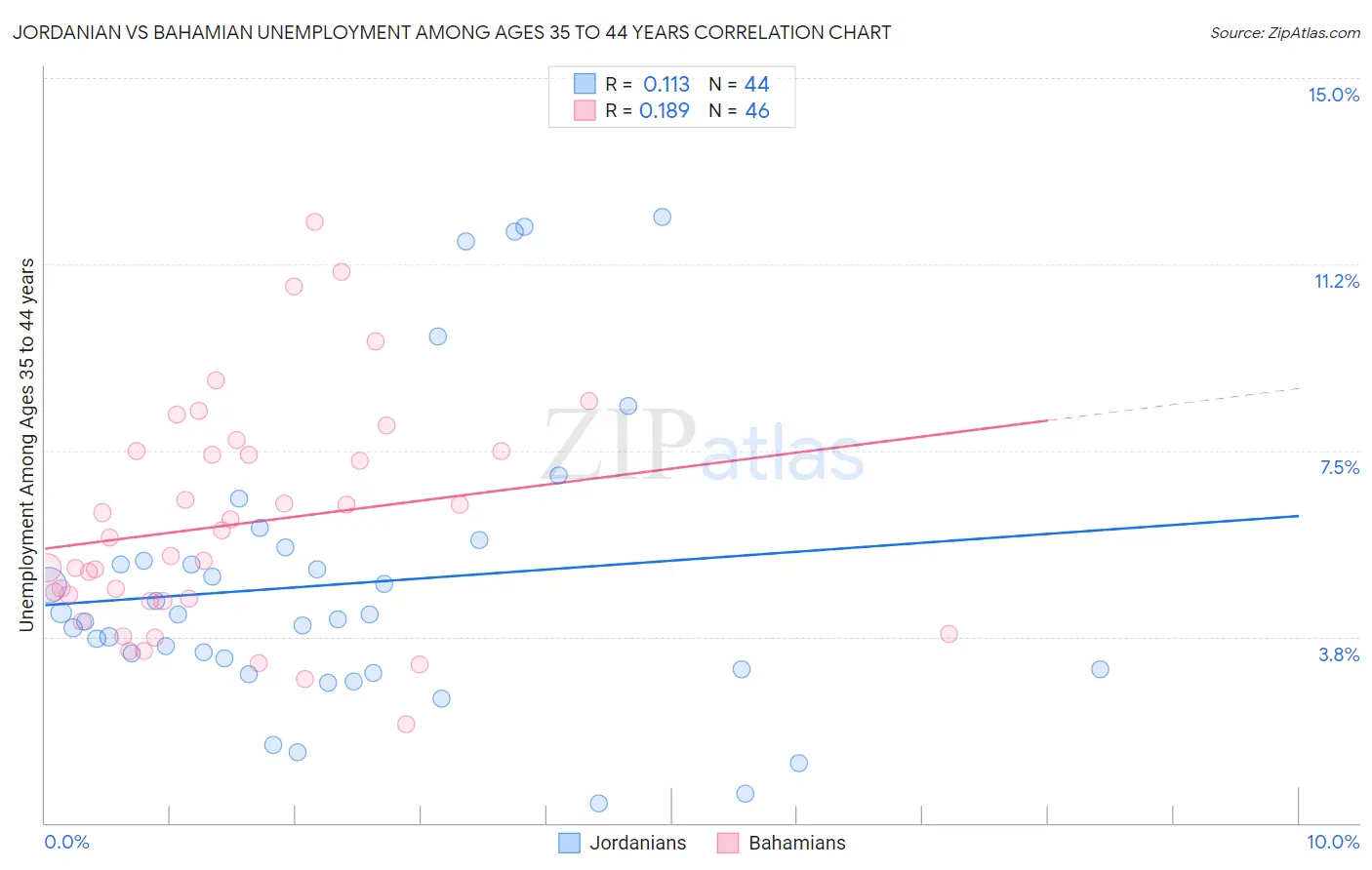 Jordanian vs Bahamian Unemployment Among Ages 35 to 44 years