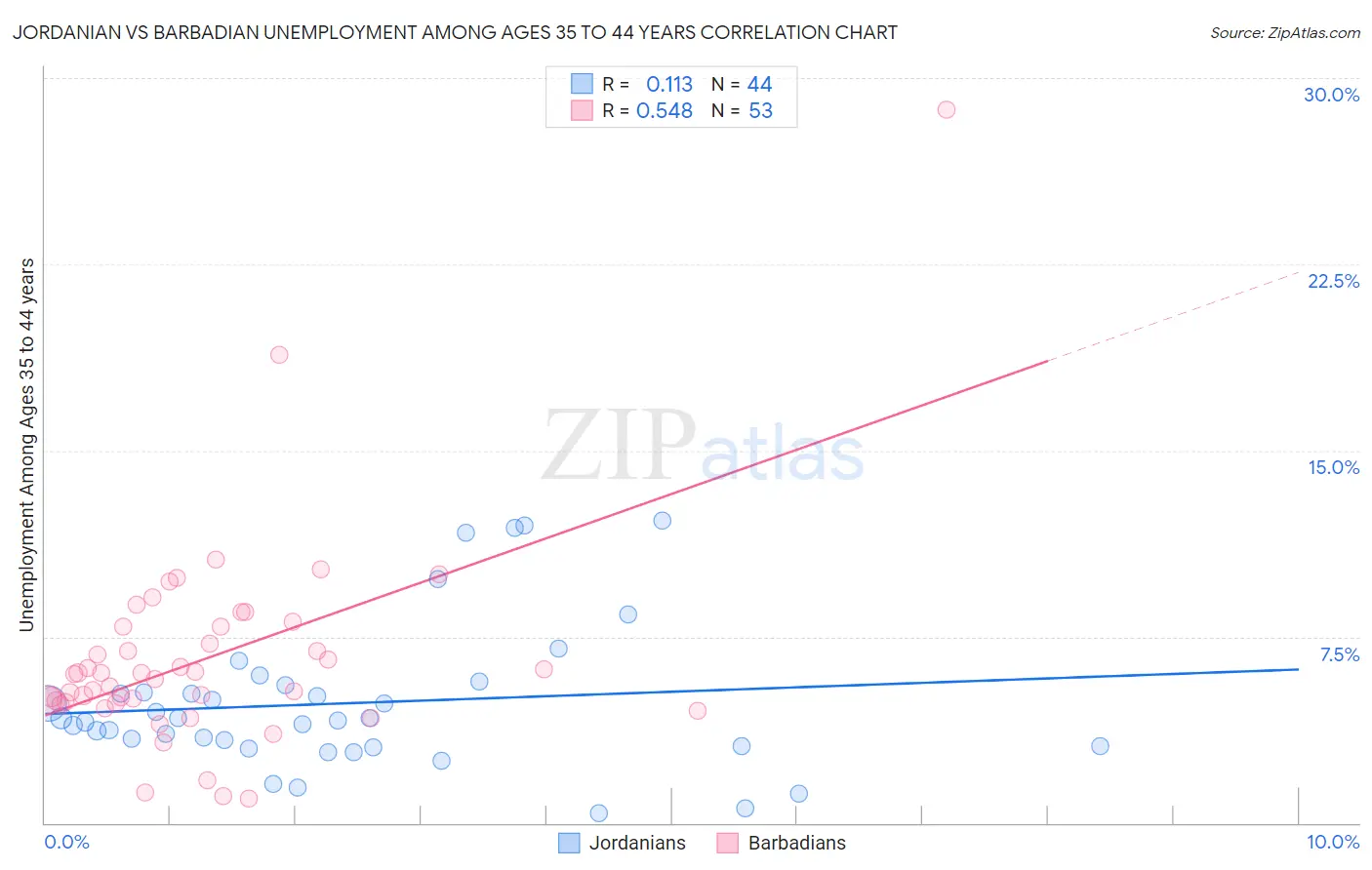 Jordanian vs Barbadian Unemployment Among Ages 35 to 44 years