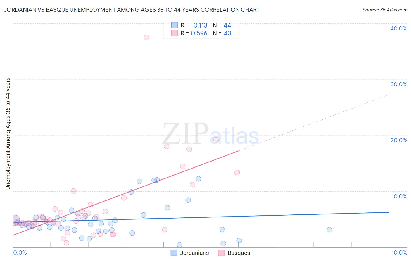 Jordanian vs Basque Unemployment Among Ages 35 to 44 years