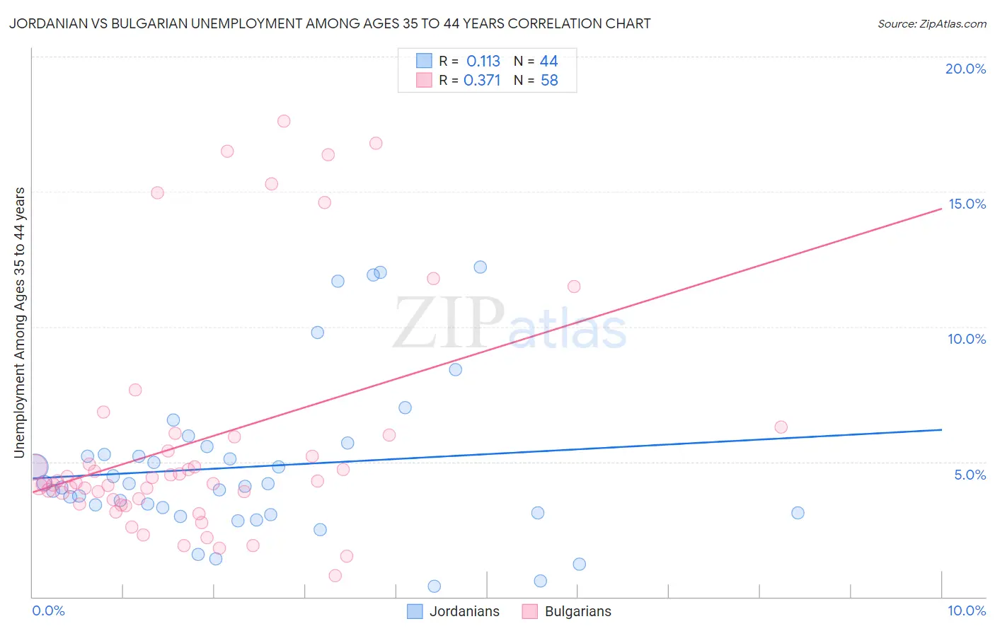 Jordanian vs Bulgarian Unemployment Among Ages 35 to 44 years