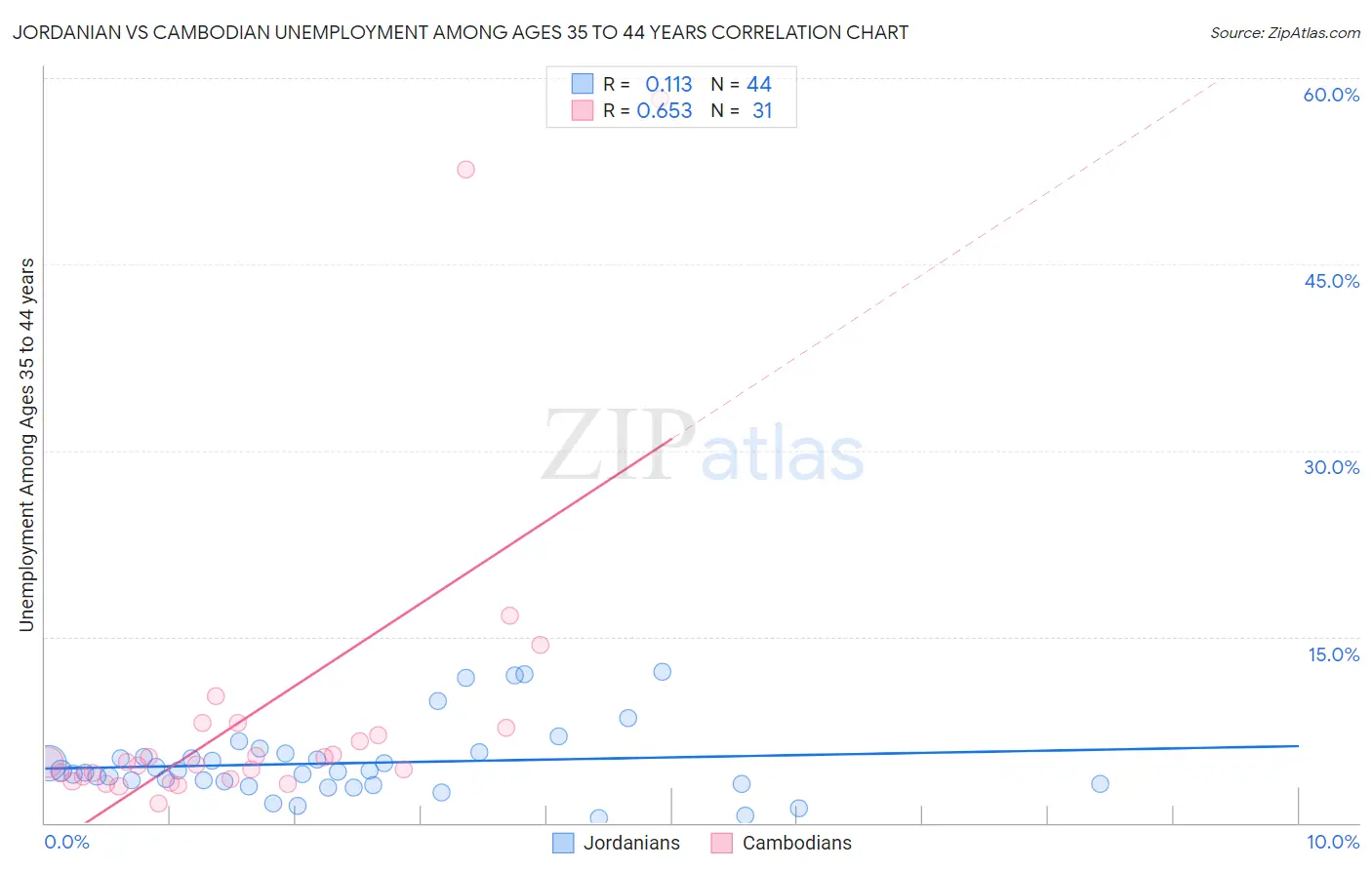 Jordanian vs Cambodian Unemployment Among Ages 35 to 44 years
