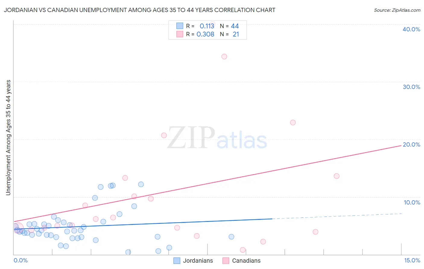 Jordanian vs Canadian Unemployment Among Ages 35 to 44 years