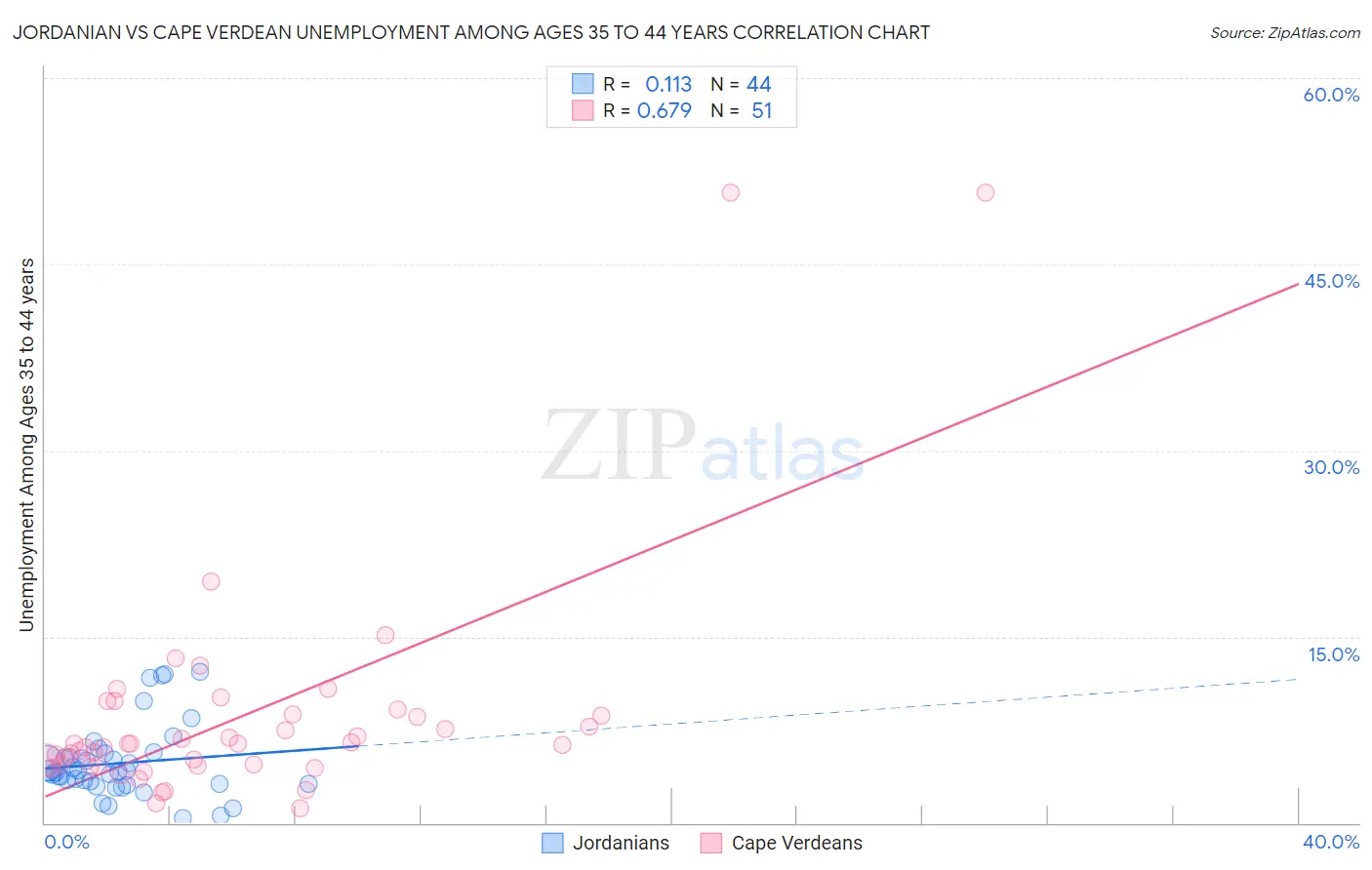 Jordanian vs Cape Verdean Unemployment Among Ages 35 to 44 years