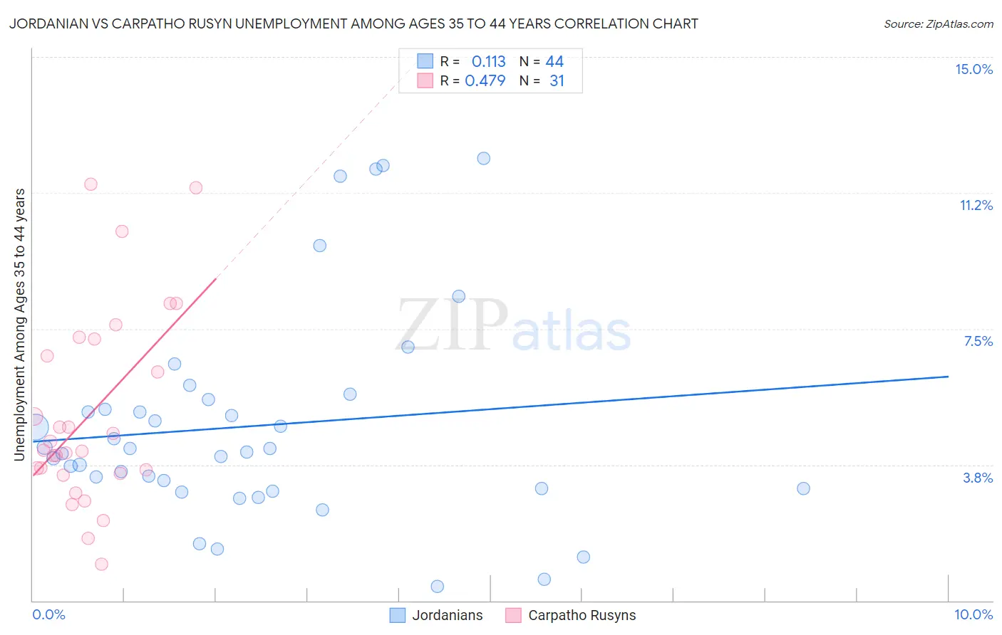 Jordanian vs Carpatho Rusyn Unemployment Among Ages 35 to 44 years