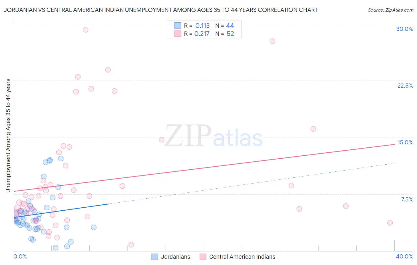 Jordanian vs Central American Indian Unemployment Among Ages 35 to 44 years