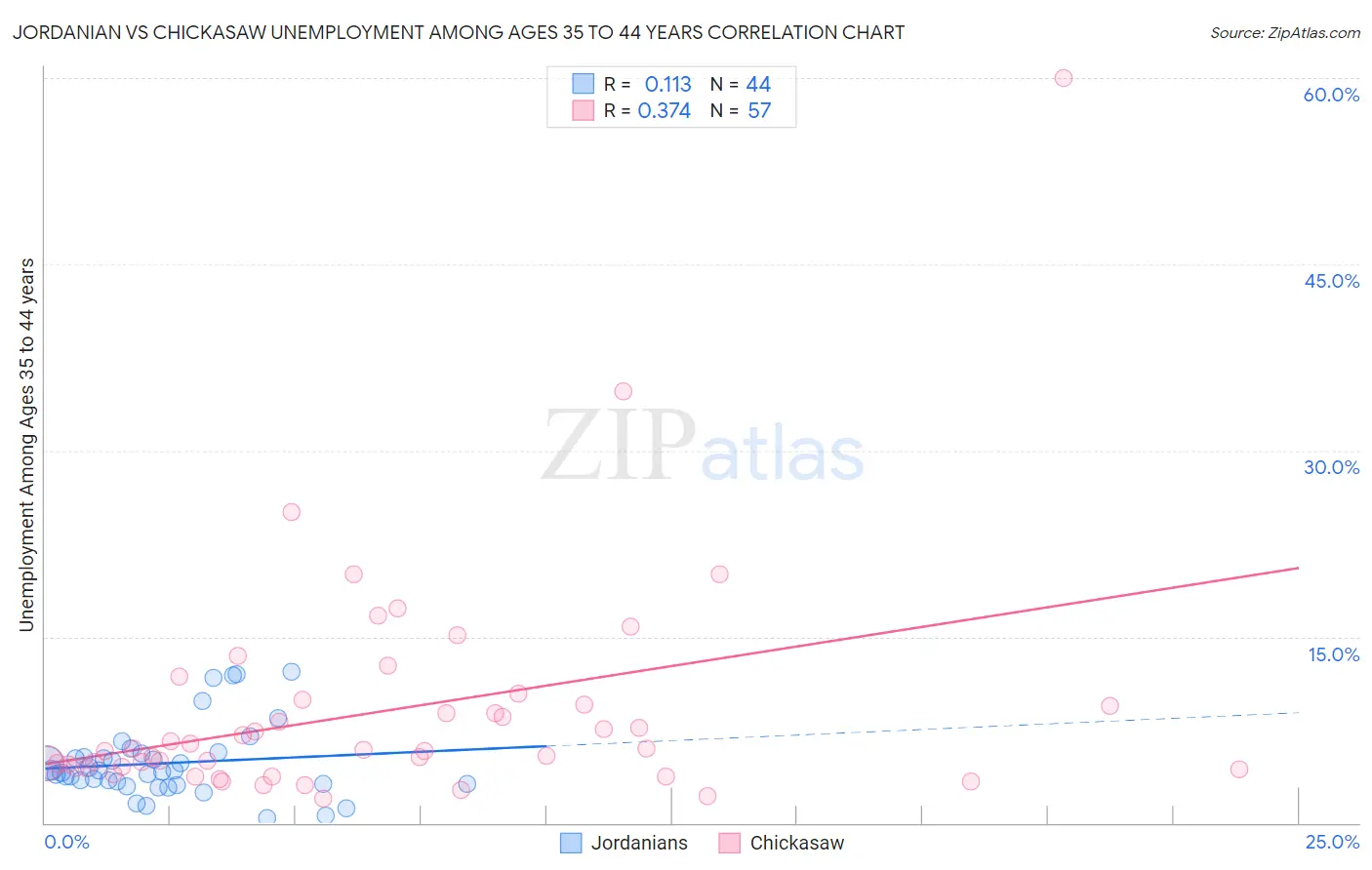 Jordanian vs Chickasaw Unemployment Among Ages 35 to 44 years