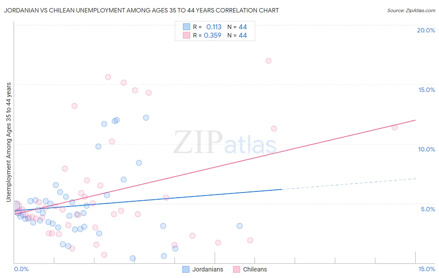 Jordanian vs Chilean Unemployment Among Ages 35 to 44 years