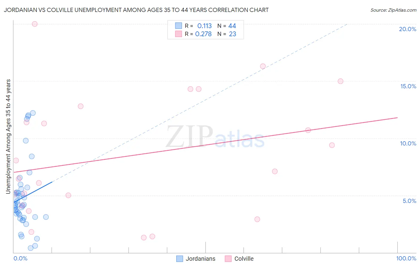 Jordanian vs Colville Unemployment Among Ages 35 to 44 years