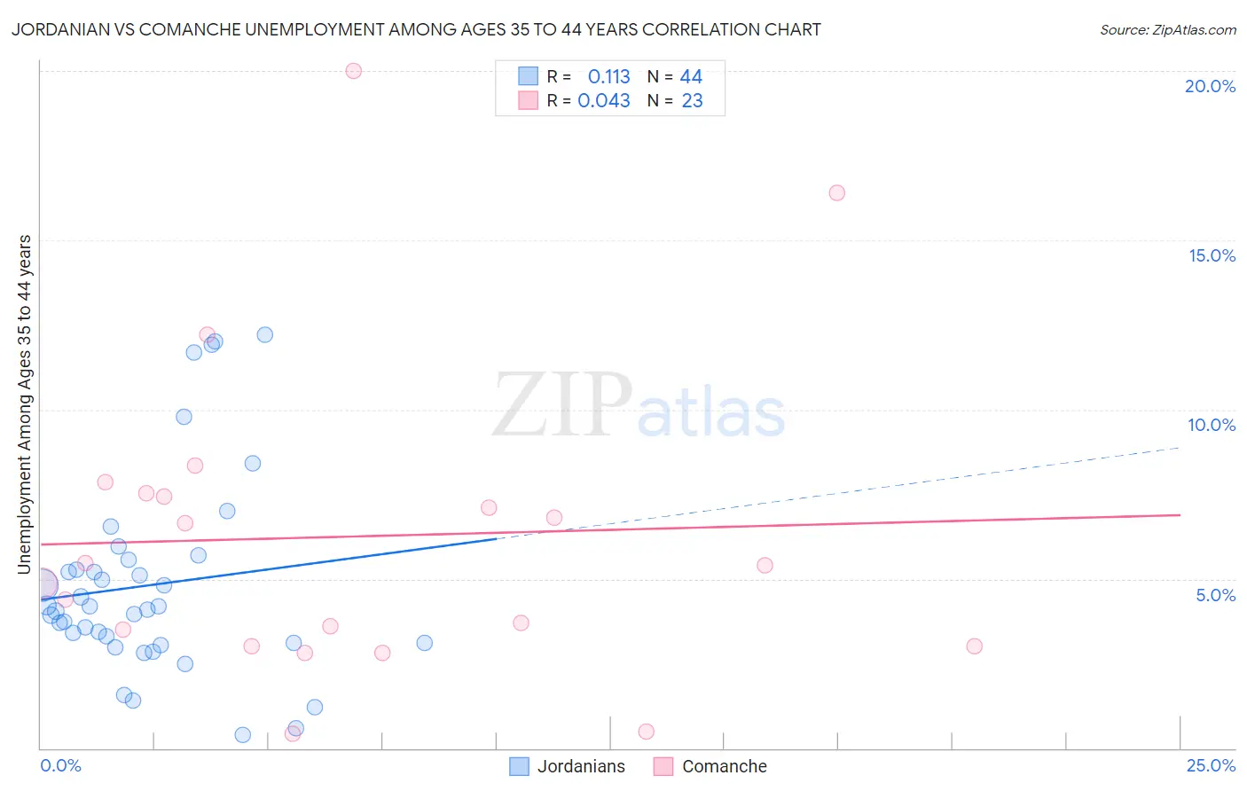 Jordanian vs Comanche Unemployment Among Ages 35 to 44 years