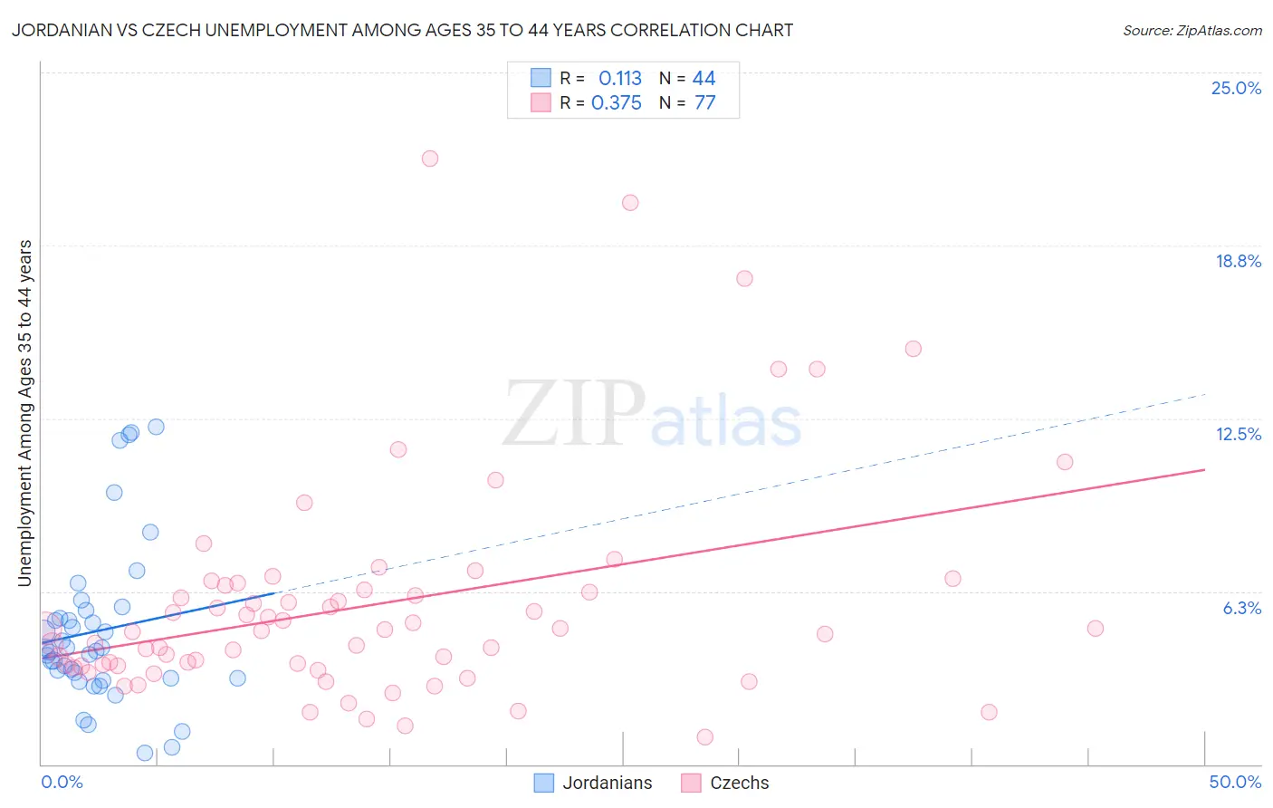 Jordanian vs Czech Unemployment Among Ages 35 to 44 years