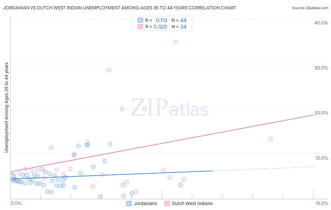 Jordanian vs Dutch West Indian Unemployment Among Ages 35 to 44 years