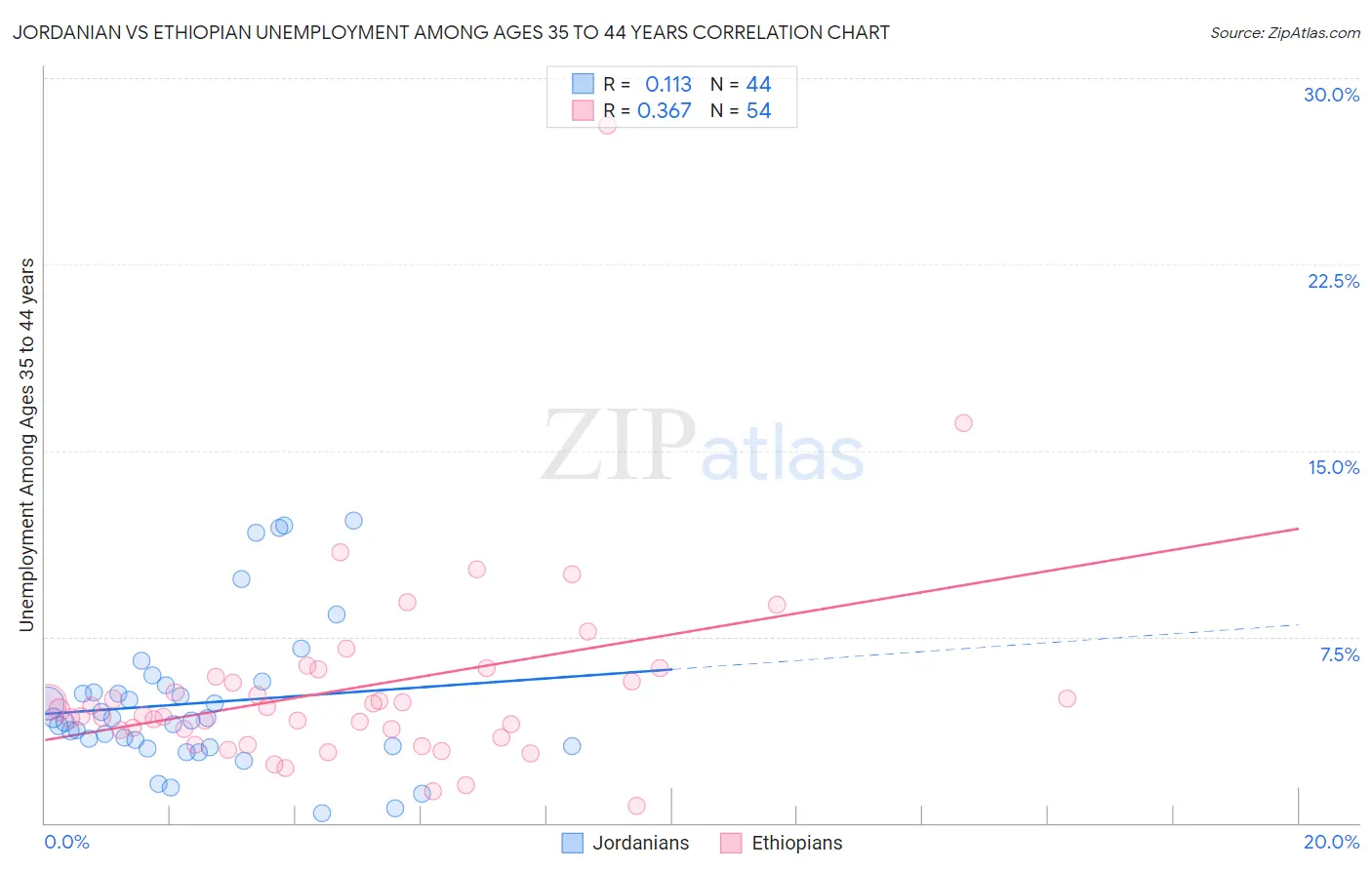 Jordanian vs Ethiopian Unemployment Among Ages 35 to 44 years