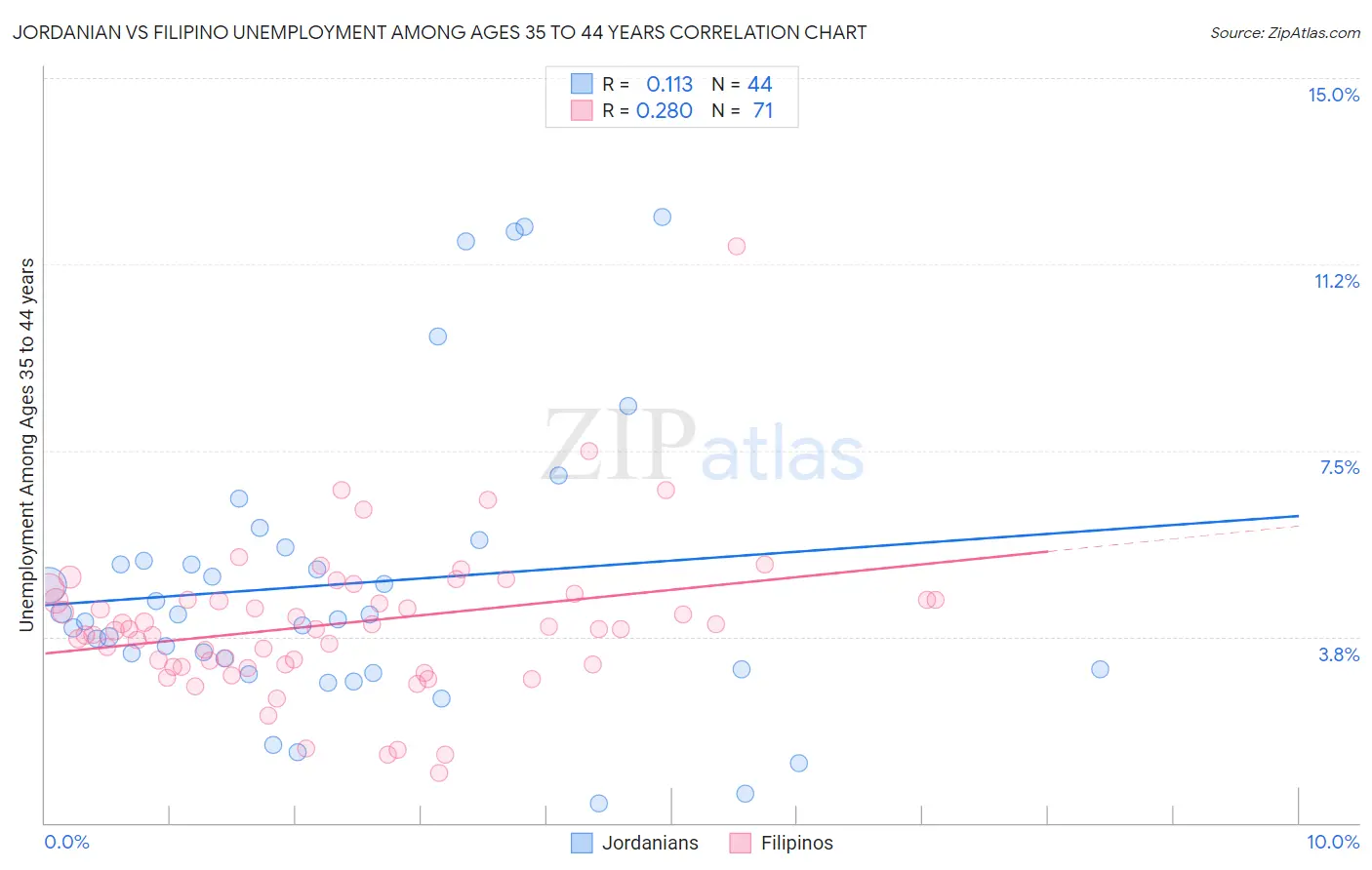 Jordanian vs Filipino Unemployment Among Ages 35 to 44 years