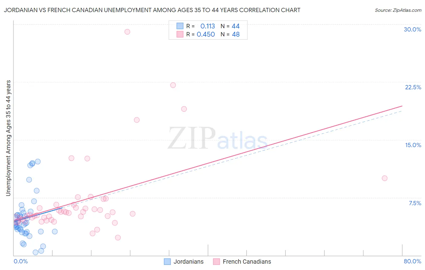 Jordanian vs French Canadian Unemployment Among Ages 35 to 44 years
