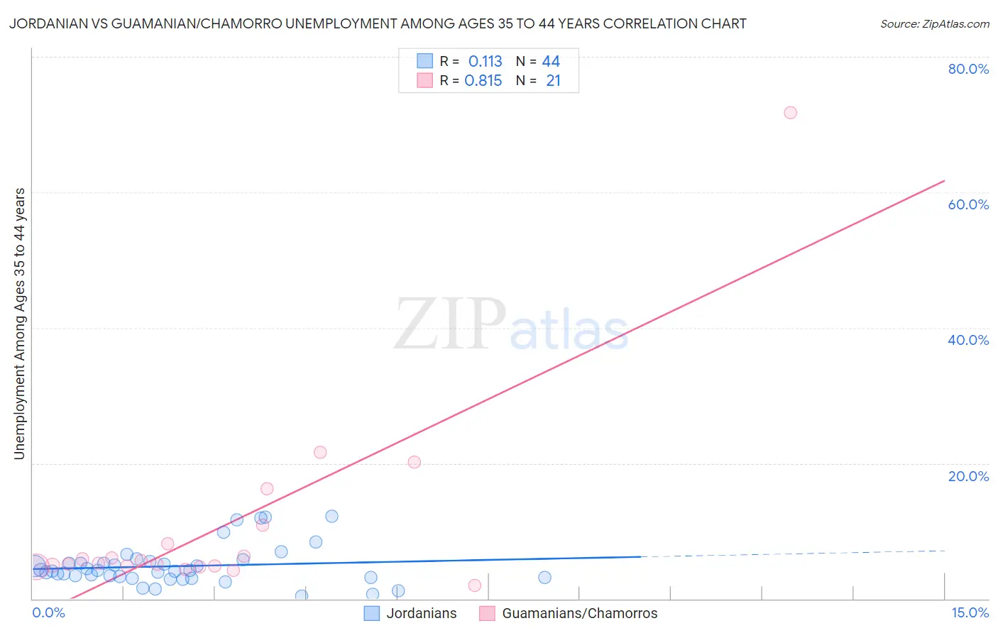 Jordanian vs Guamanian/Chamorro Unemployment Among Ages 35 to 44 years