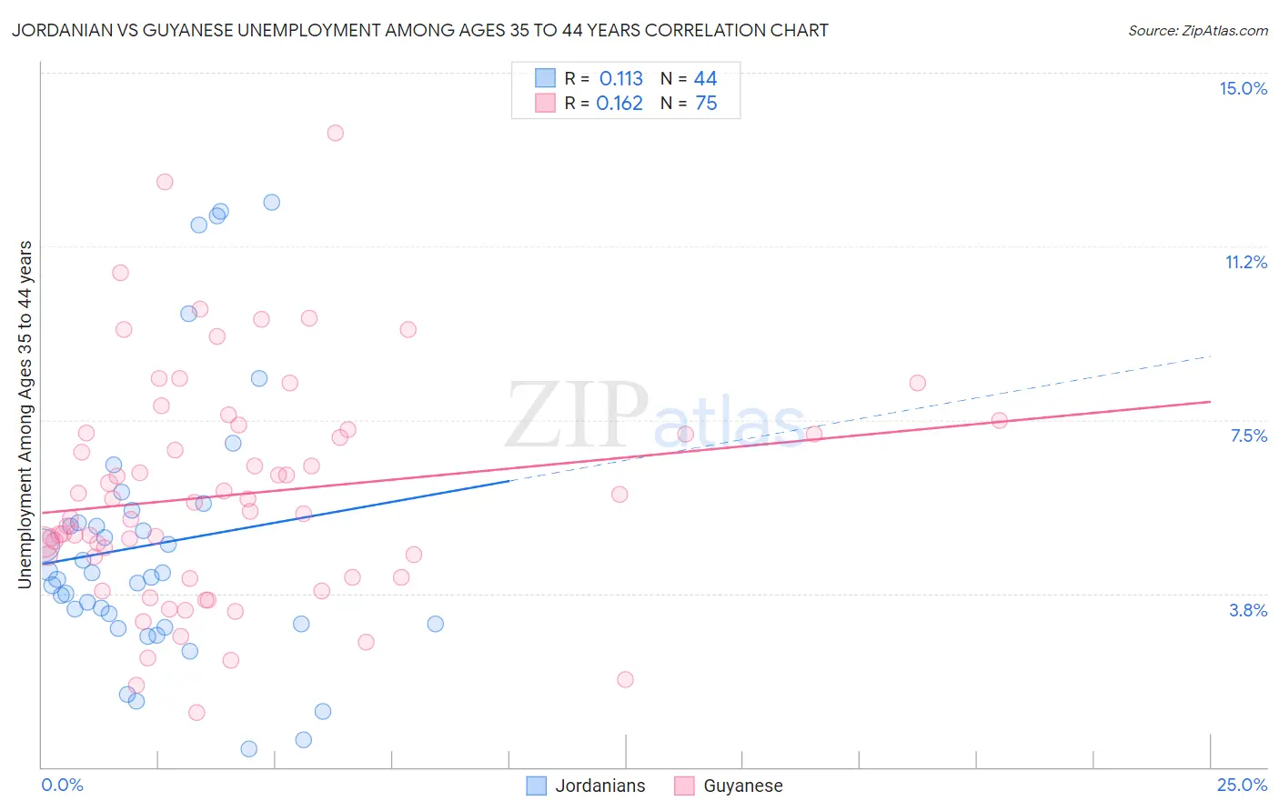Jordanian vs Guyanese Unemployment Among Ages 35 to 44 years