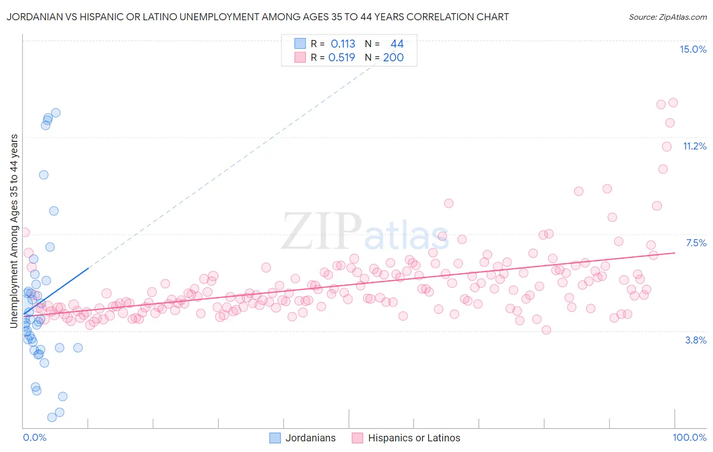 Jordanian vs Hispanic or Latino Unemployment Among Ages 35 to 44 years