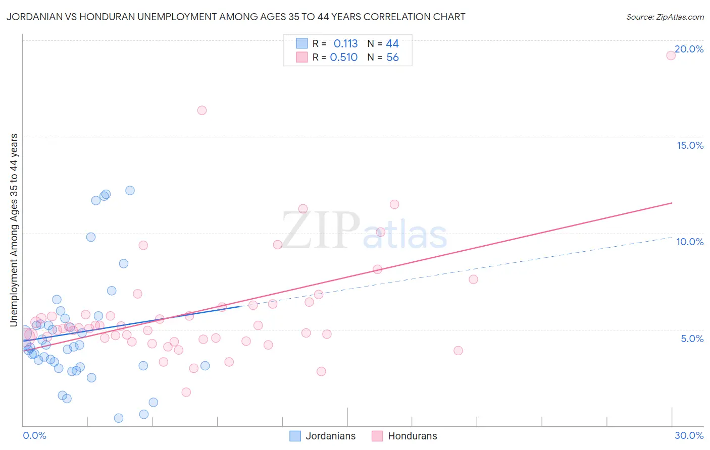 Jordanian vs Honduran Unemployment Among Ages 35 to 44 years