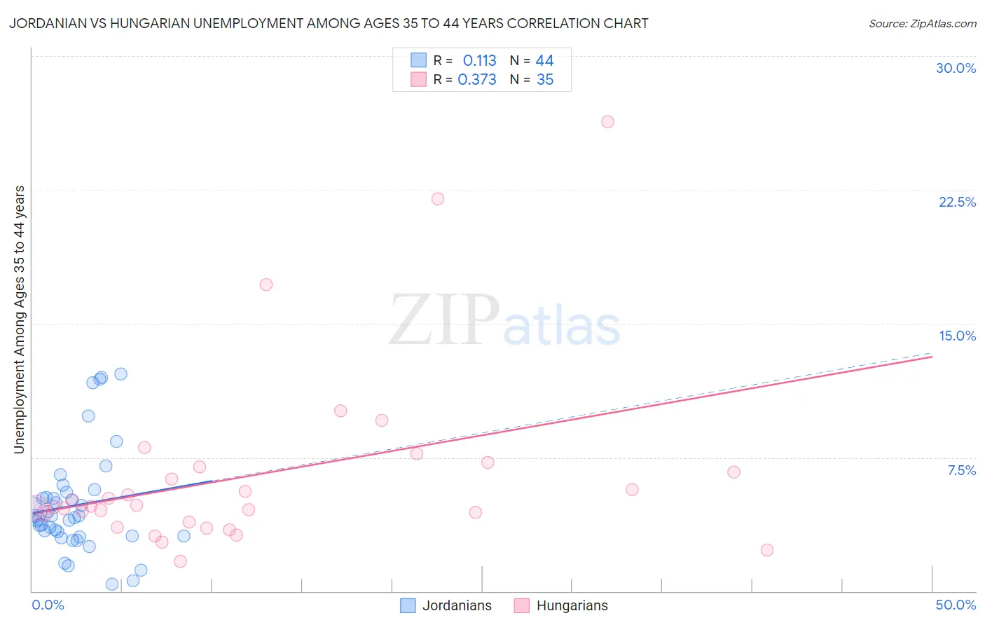 Jordanian vs Hungarian Unemployment Among Ages 35 to 44 years