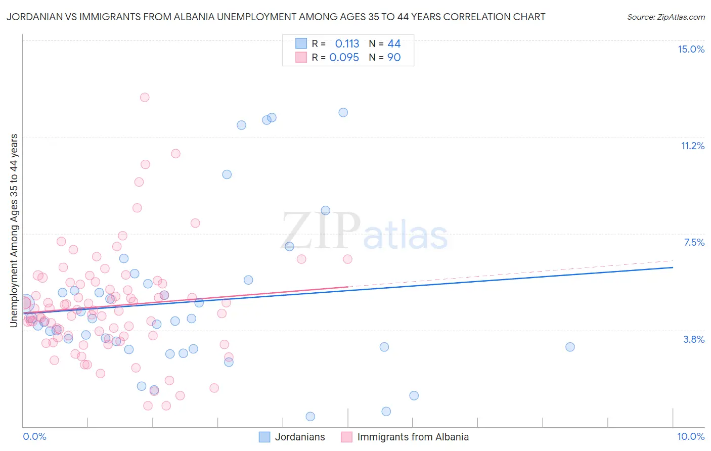 Jordanian vs Immigrants from Albania Unemployment Among Ages 35 to 44 years