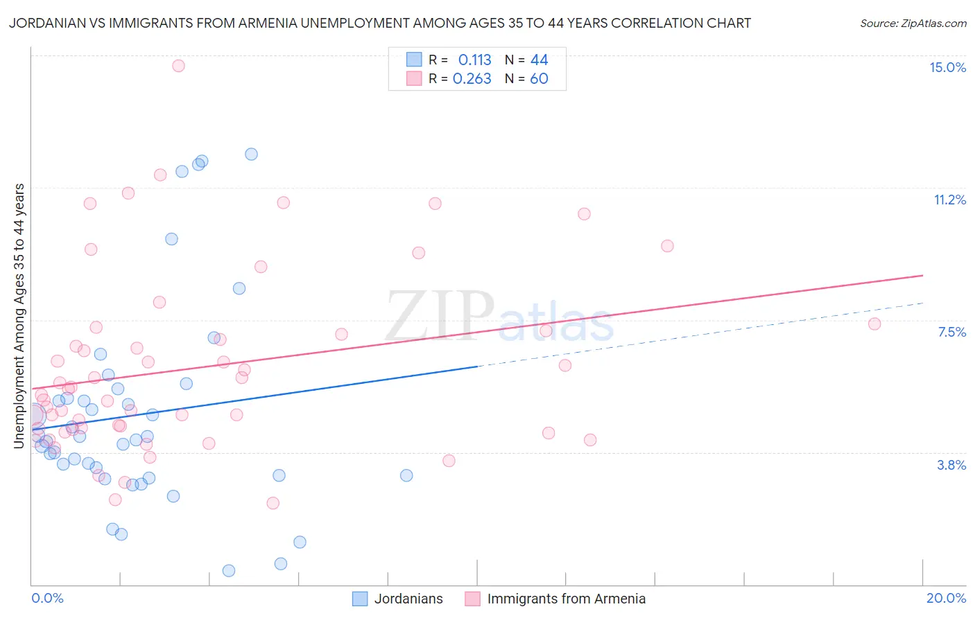Jordanian vs Immigrants from Armenia Unemployment Among Ages 35 to 44 years