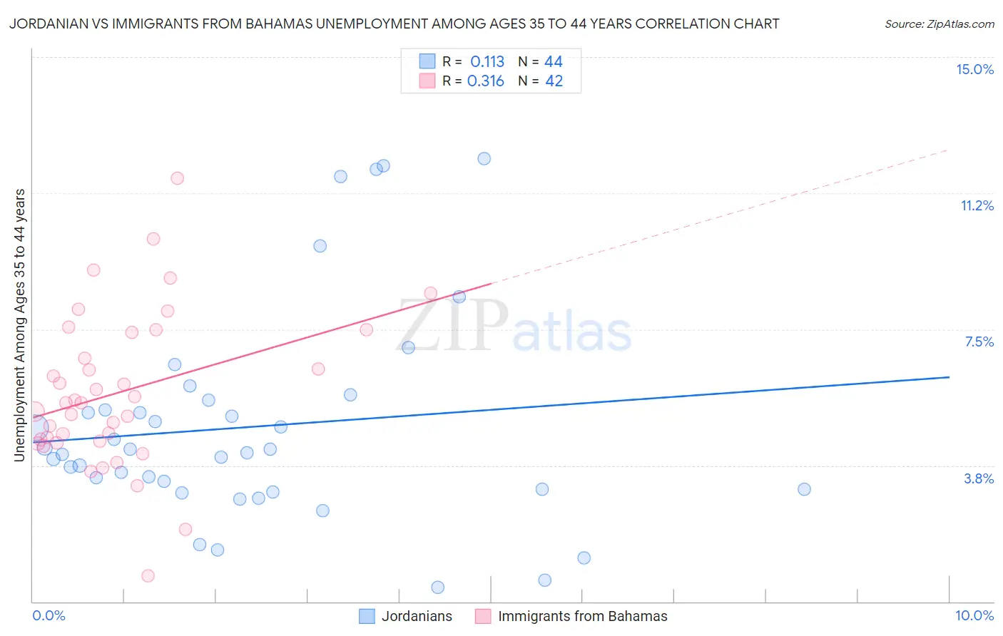 Jordanian vs Immigrants from Bahamas Unemployment Among Ages 35 to 44 years