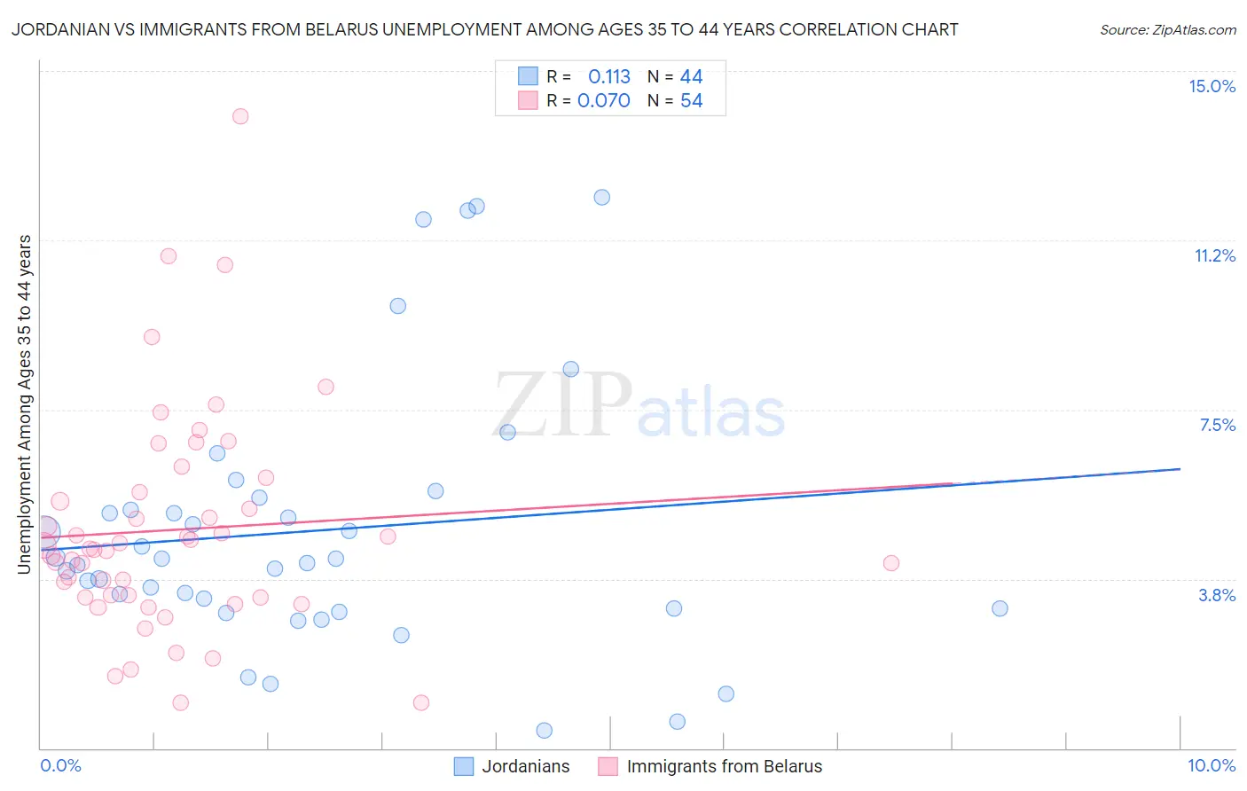 Jordanian vs Immigrants from Belarus Unemployment Among Ages 35 to 44 years