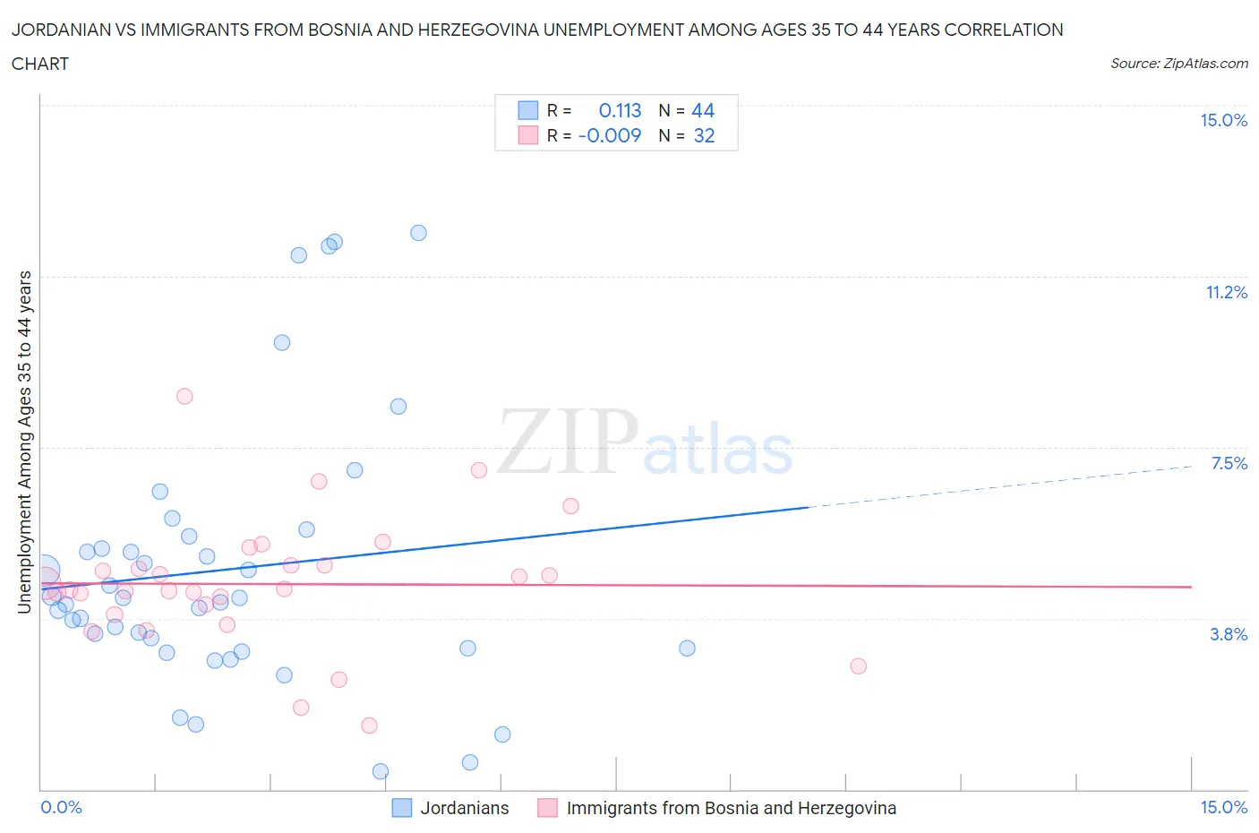 Jordanian vs Immigrants from Bosnia and Herzegovina Unemployment Among Ages 35 to 44 years