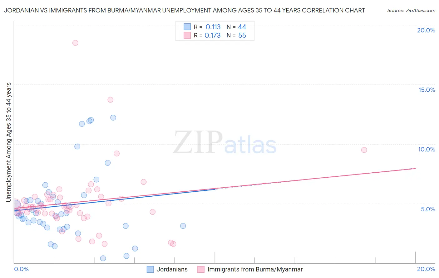 Jordanian vs Immigrants from Burma/Myanmar Unemployment Among Ages 35 to 44 years