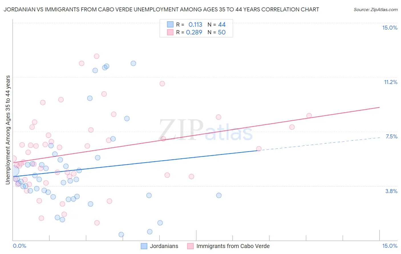 Jordanian vs Immigrants from Cabo Verde Unemployment Among Ages 35 to 44 years