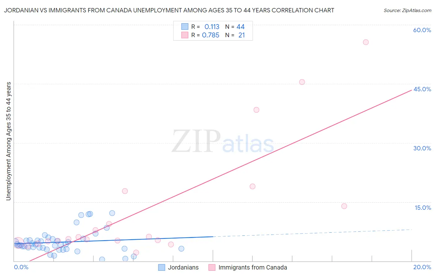 Jordanian vs Immigrants from Canada Unemployment Among Ages 35 to 44 years