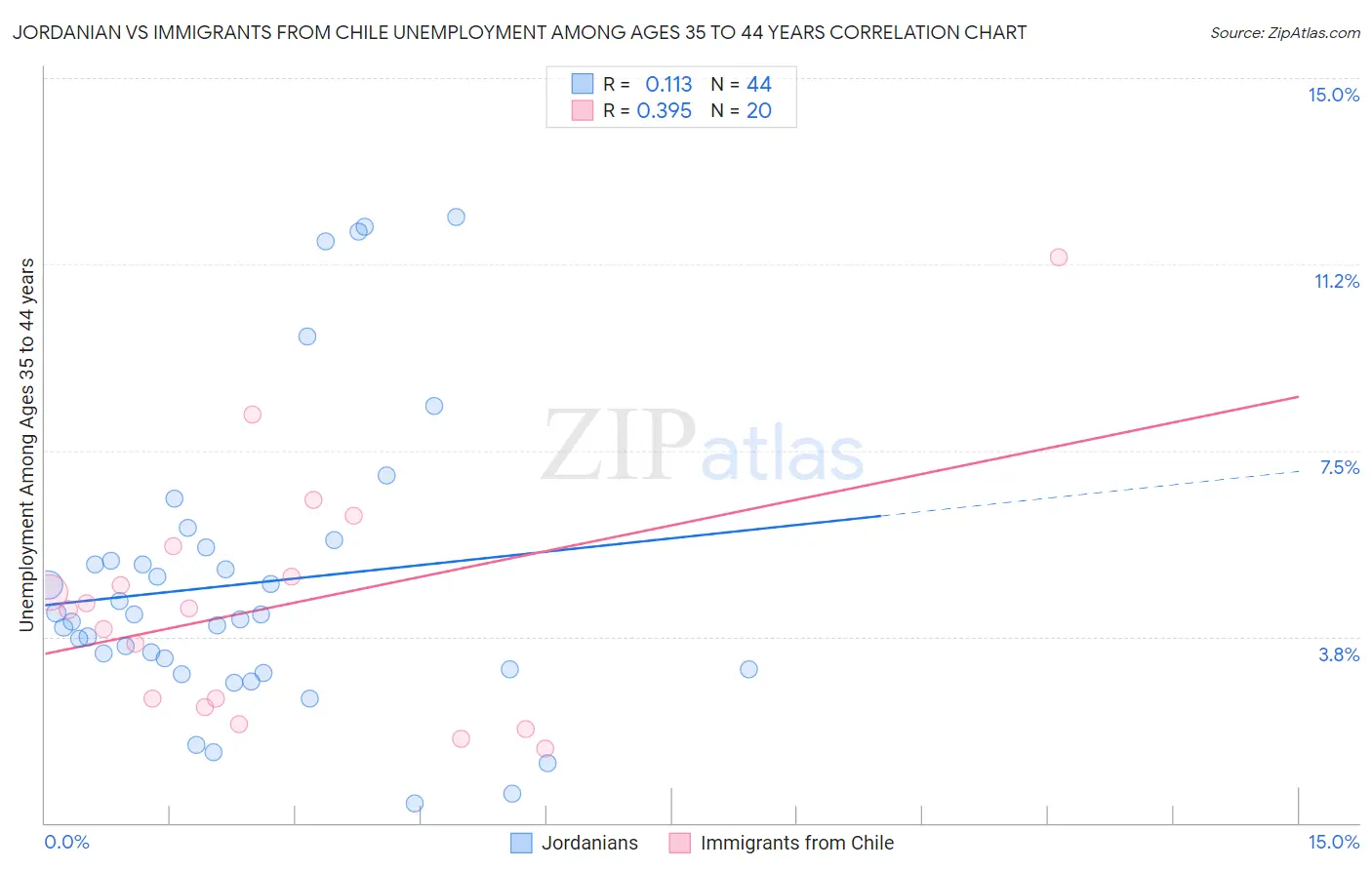 Jordanian vs Immigrants from Chile Unemployment Among Ages 35 to 44 years