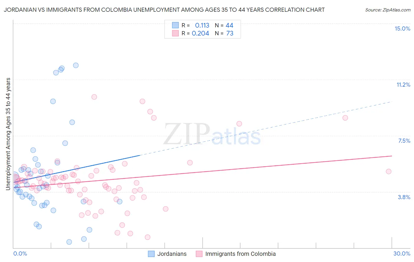 Jordanian vs Immigrants from Colombia Unemployment Among Ages 35 to 44 years