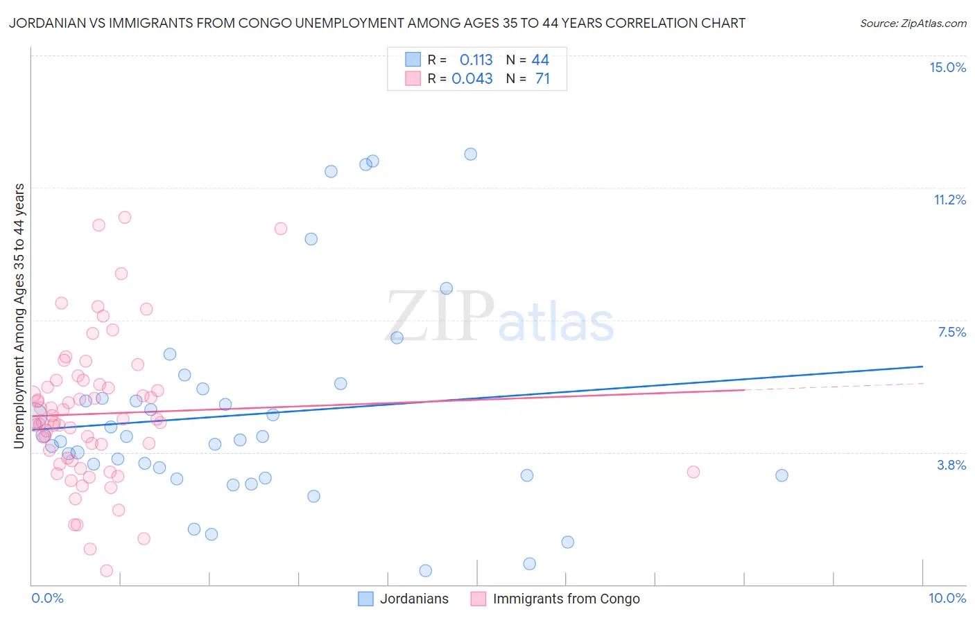 Jordanian vs Immigrants from Congo Unemployment Among Ages 35 to 44 years