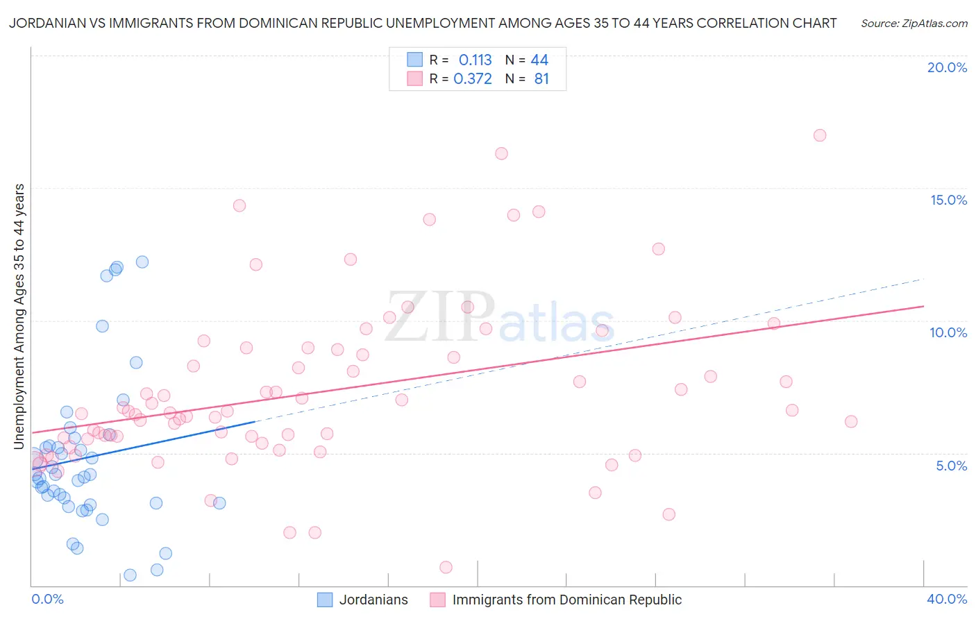 Jordanian vs Immigrants from Dominican Republic Unemployment Among Ages 35 to 44 years
