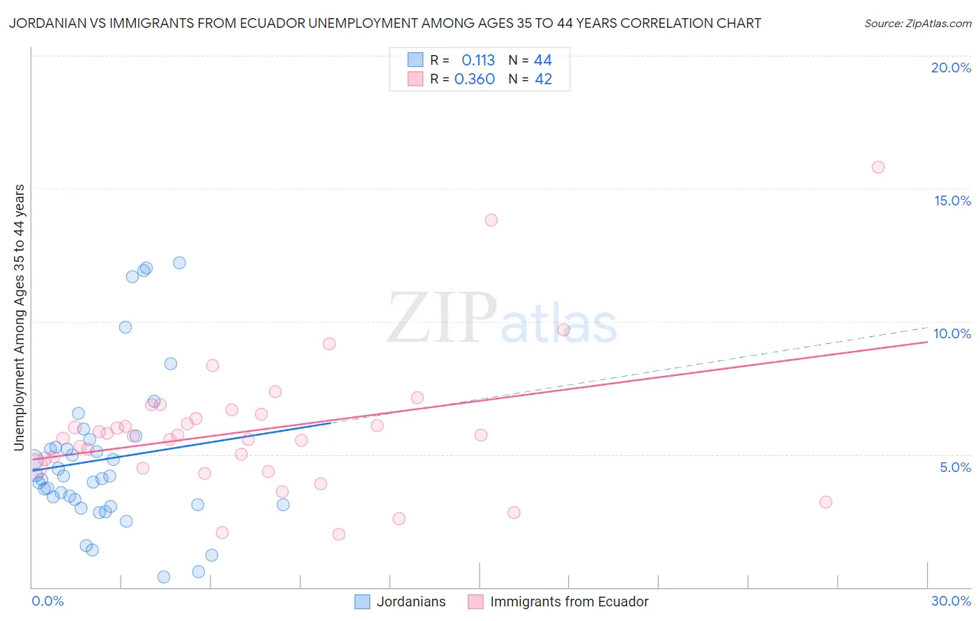 Jordanian vs Immigrants from Ecuador Unemployment Among Ages 35 to 44 years