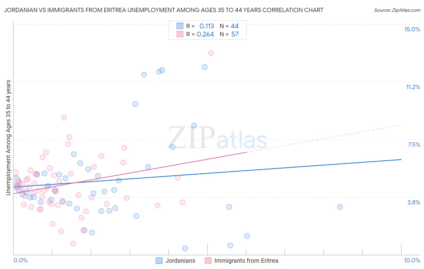 Jordanian vs Immigrants from Eritrea Unemployment Among Ages 35 to 44 years