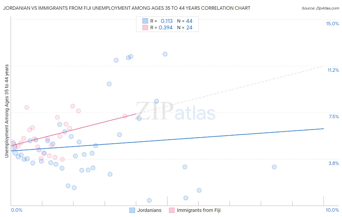 Jordanian vs Immigrants from Fiji Unemployment Among Ages 35 to 44 years